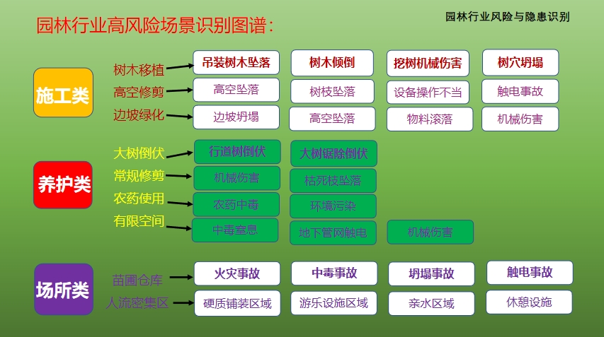园林行业高风险场景图谱